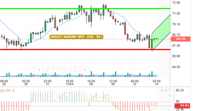 OIL / USD