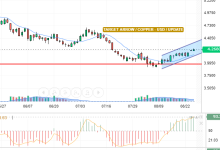 COPPER / USD