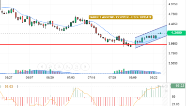 COPPER / USD