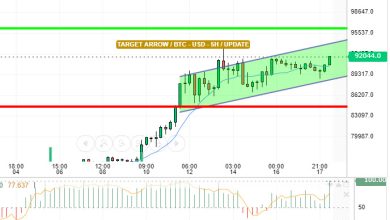 تحديث المساء البتكوين/ الدولار الامريكي