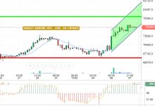 تحديث المساء البتكوين/ الدولار الامريكي