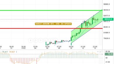 تحديث المساء البتكوين/ الدولار الامريكي