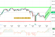 BNB / USD