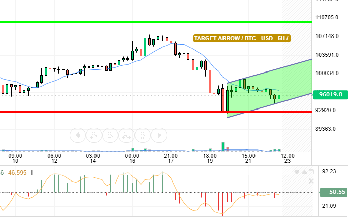 BTC / USD