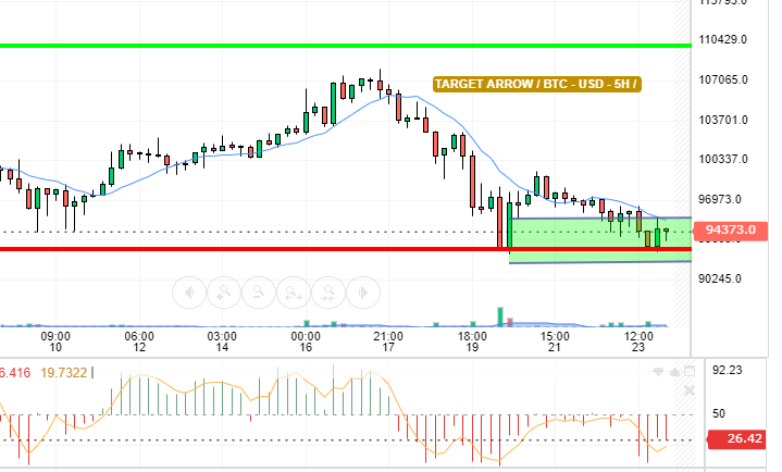 BTC/ USD