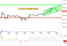 BTC / USD