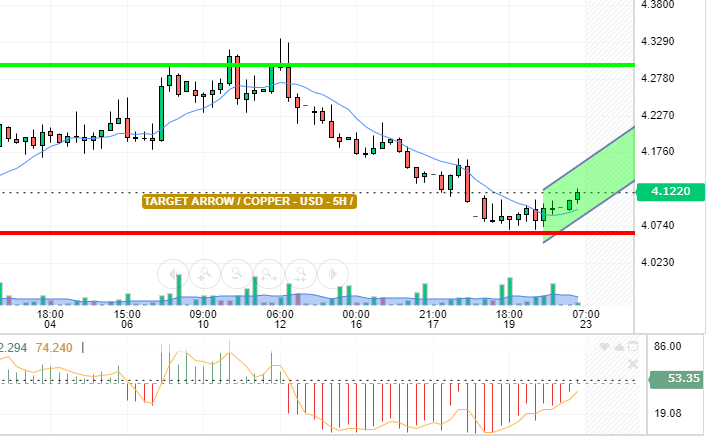 COPPER / USD