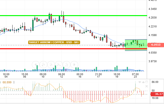 COPPER / USD