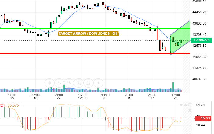 DOW JONES