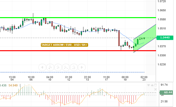 EUR / USD