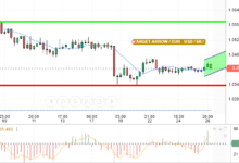 EUR / USD