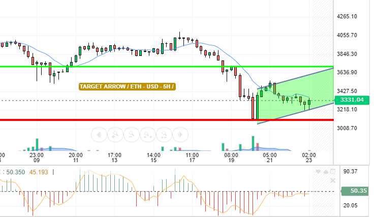 ETH / USD