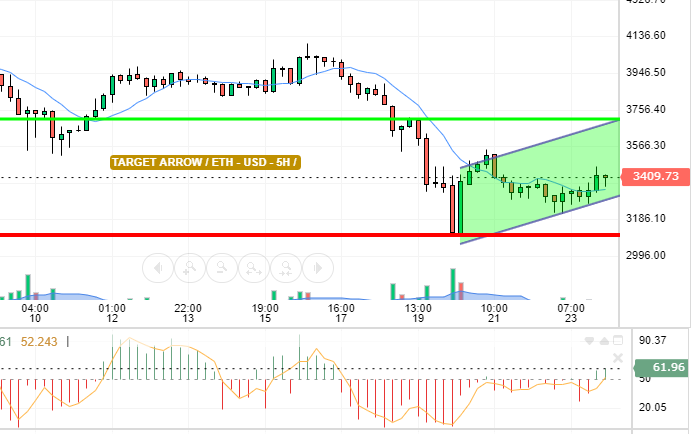 ETH / USD