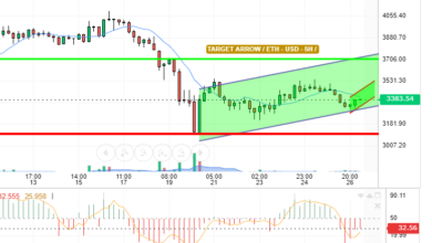 ETH / USD