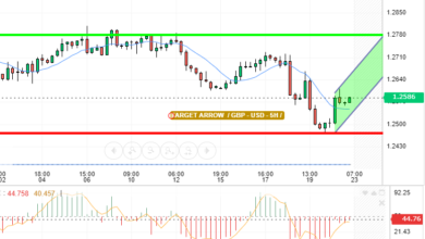 GBP / USD