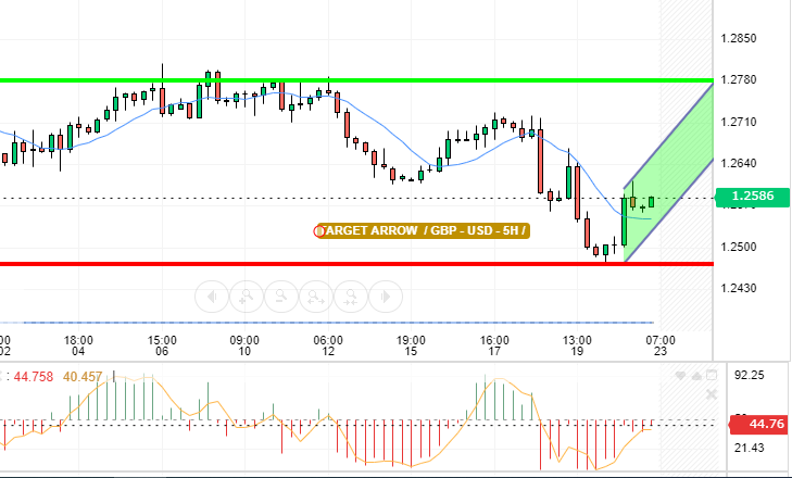 GBP / USD