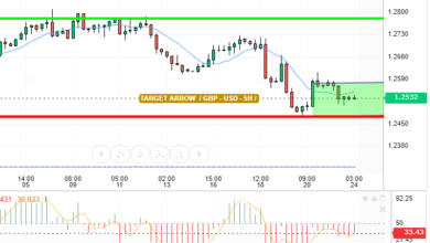 GBP / USD