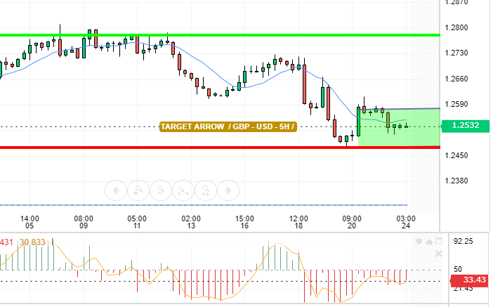 GBP / USD