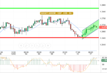 GBP / USD