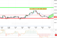 XAU / USD