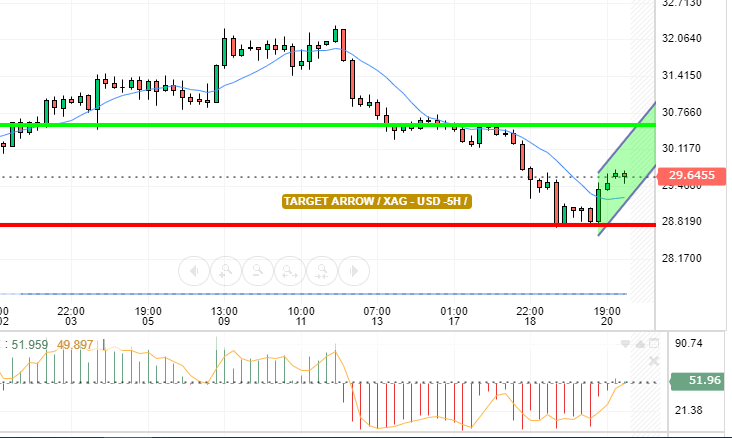 XAG/ USD