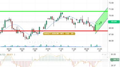 OIL / USD