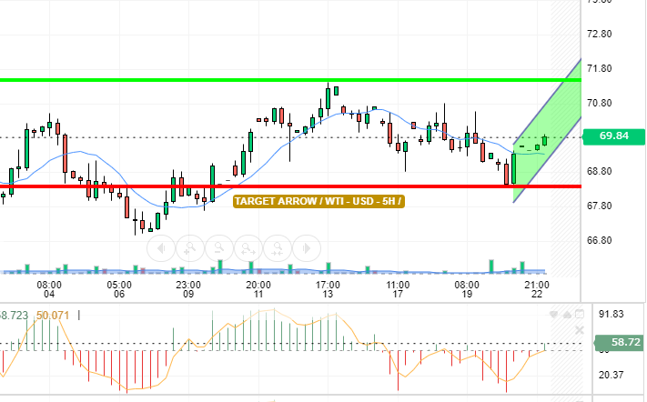 OIL / USD