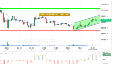 BTC / USD