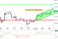 BTC / USD