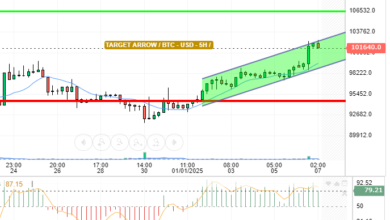 BTC / USD