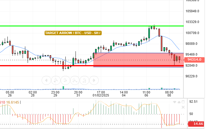 BTC / USD