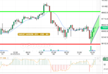 BTC / USD