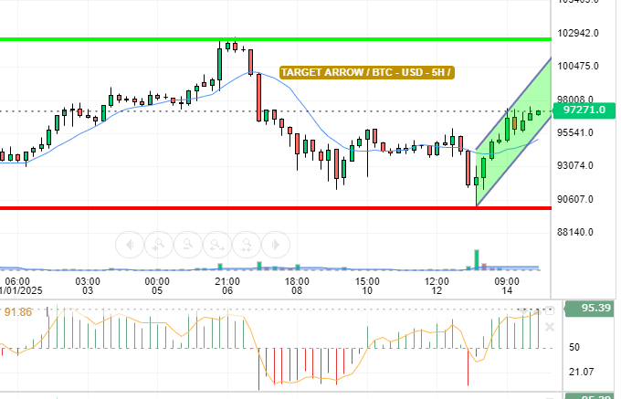 BTC / USD