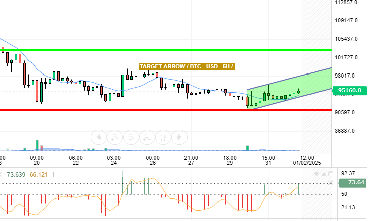 BTC / USD