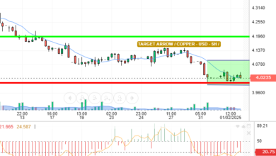 COPPER / USD