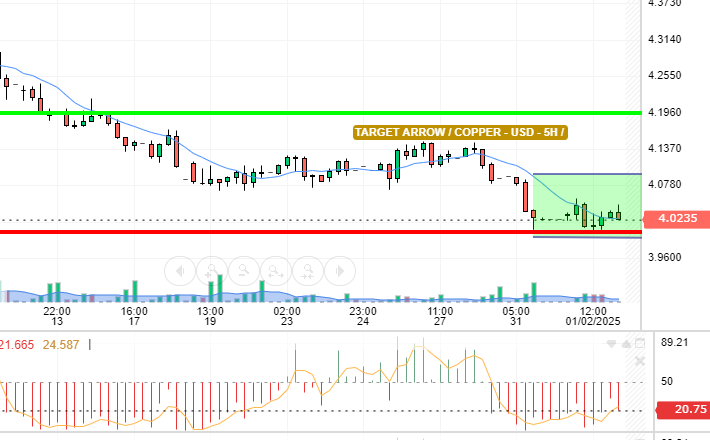 COPPER / USD