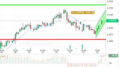 COPPER / USD
