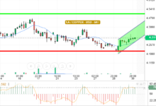 COPPER / USD