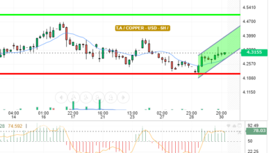 COPPER / USD