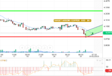 COPPER / USD