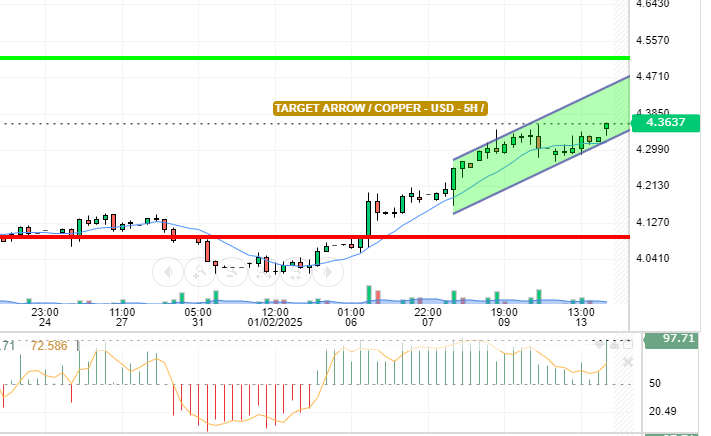 COPPER / USD