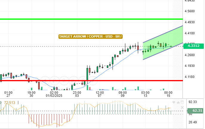 COPPER / USD