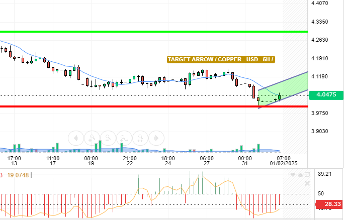 COPPER / USD