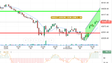 التحليل التقني الداو جونز