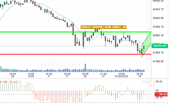 DOW JONES