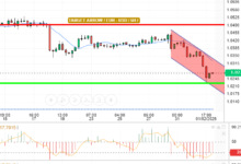 EUR / USD
