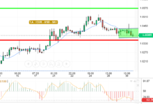 EUR / USD