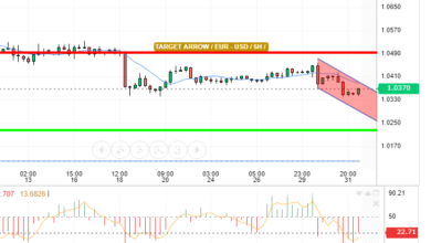 EUR / USD