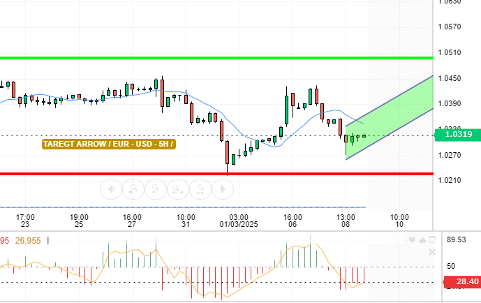 EUR / USD