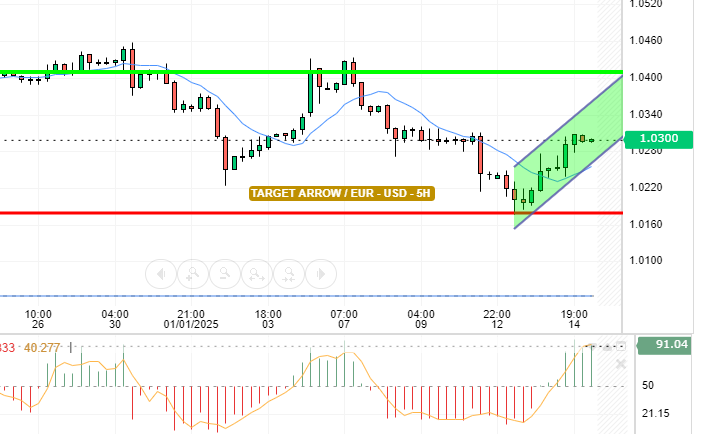 EUR / USD